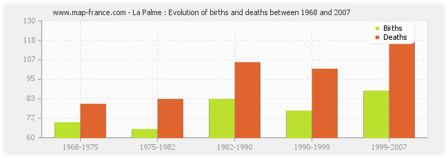 La Palme : Evolution of births and deaths between 1968 and 2007